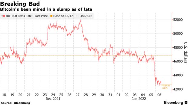 Bitcoin's been mired in a slump as of late