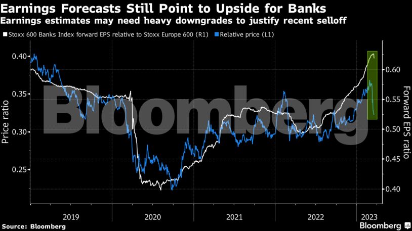 Earnings Forecasts Still Point to Upside for Banks | Earnings estimates may need heavy downgrades to justify recent selloff