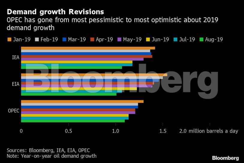Demand growth Revisions