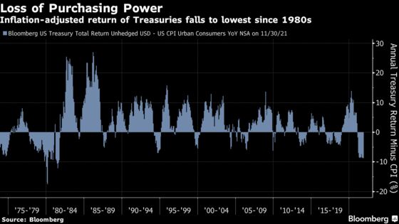 Bond Traders Stare at Worst Real Returns Since Volcker Era