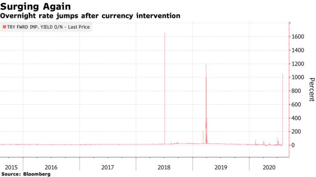 Overnight rate jumps after currency intervention