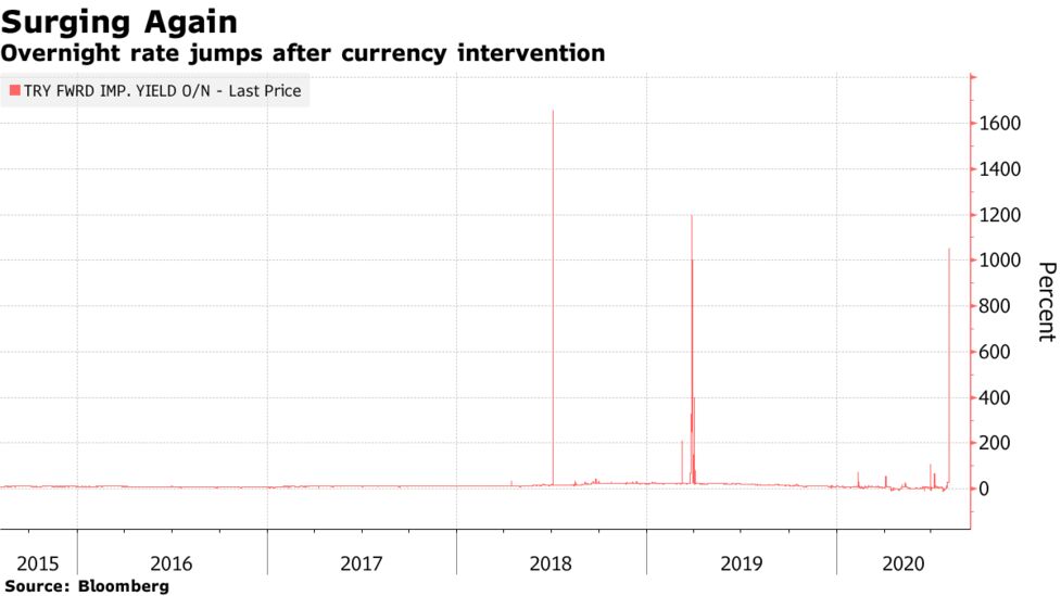 トルコ リラがオフショア市場でひっ迫 複数の外銀は４日決済できず Bloomberg