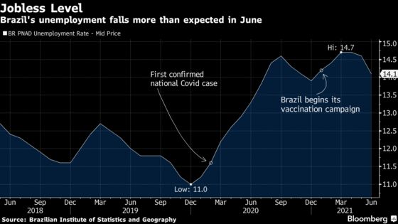 Brazil Unemployment Falls More Than Expected as Economy Reopens