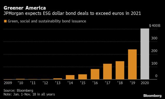 JPMorgan Sees Dollar Sustainable Debt Eclipsing Euros Next Year