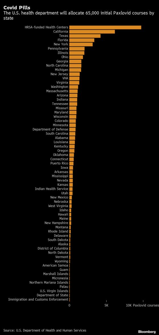 Covid Pill Will Be Scarce as States Divvy Up the First Batch