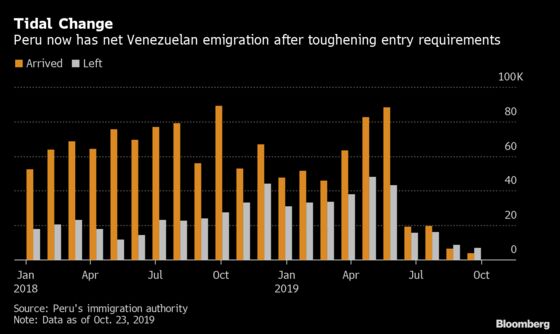 Venezuelan Migrants Suffer Backlash as Peru’s Economic Boom Ends