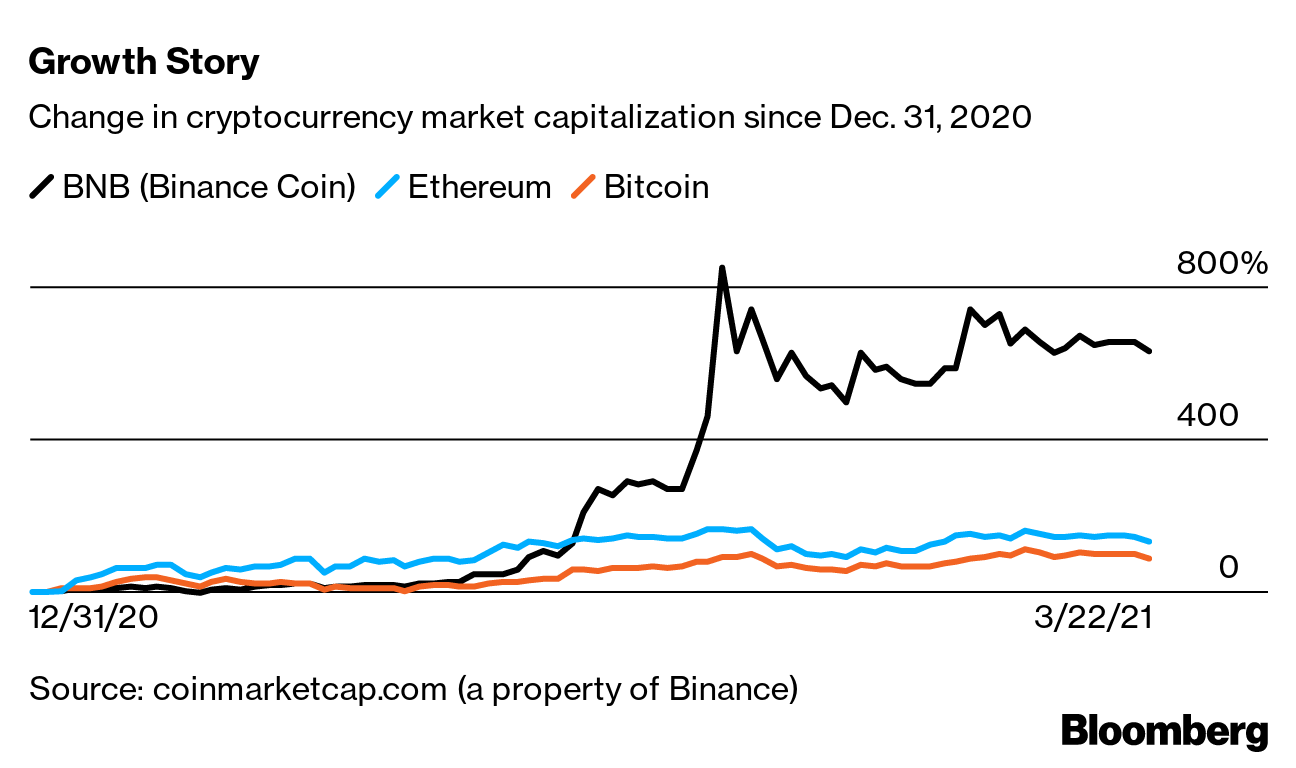 Is It Safe To Keep Crypto On Binance / What Is Binance Coin Bitcoin Suisse : Binance is one of the biggest, if not the biggest crypto exchange in the world.