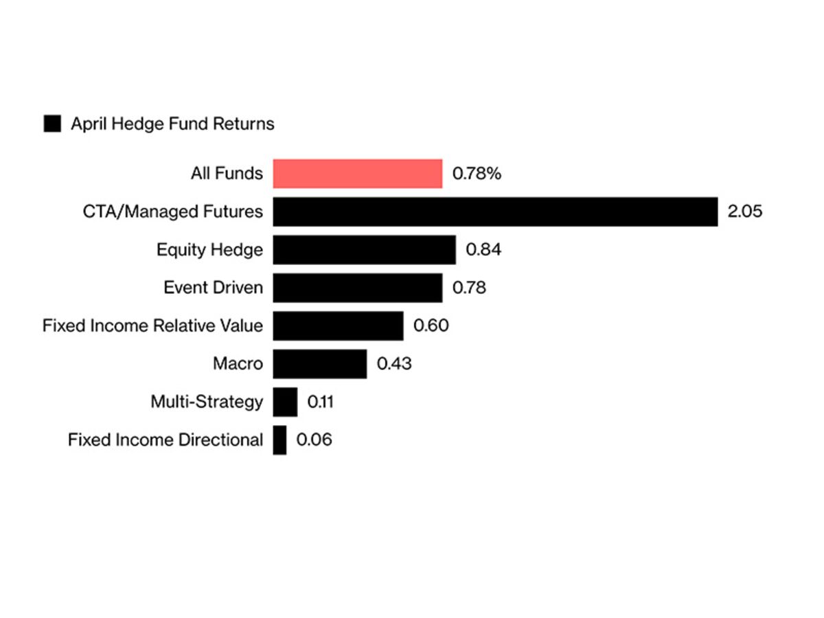 Hedge Fund Returns Rose In April For First Gain Since January - Bloomberg