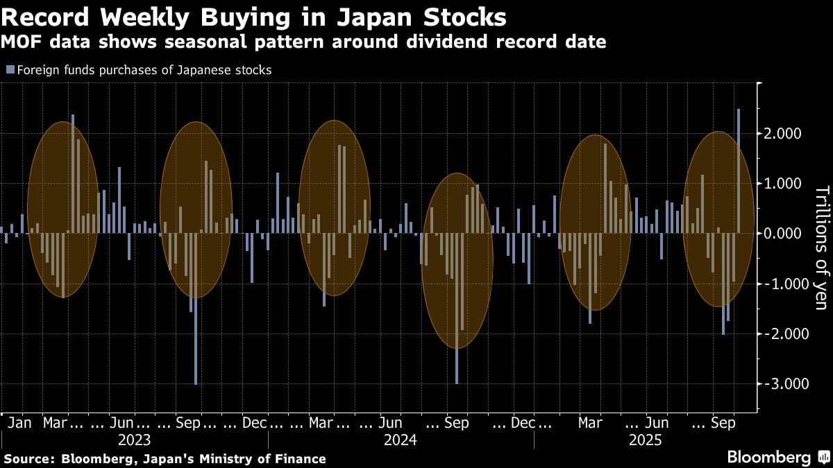 Foreign Inflow to Japan Stocks Hits Record Just Before LDP Vote