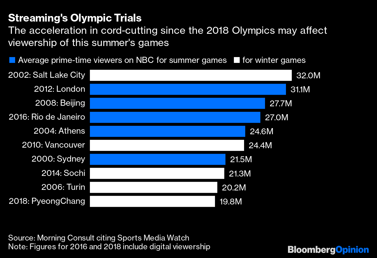 Where to Stream Tokyo Olympics: NBC's Peacock Hosts Summer Games - Bloomberg