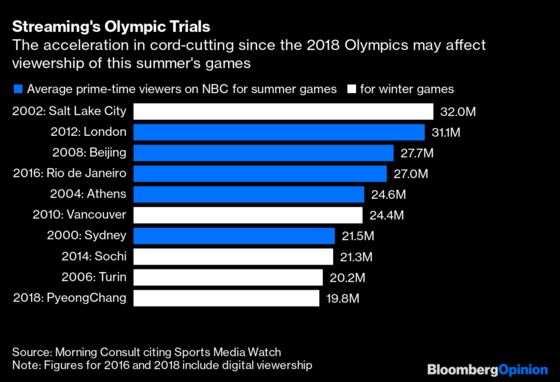 Viewers Face Olympic Trials for Streaming the Games