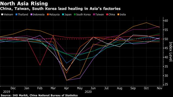 North Asia’s Factories Gather Steam as China Output Picks Up