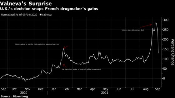 Valneva Plunges After U.K. Scraps Covid Vaccine Deal