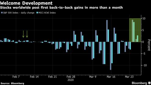 Stocks worldwide post first back-to-back gains in more than a month