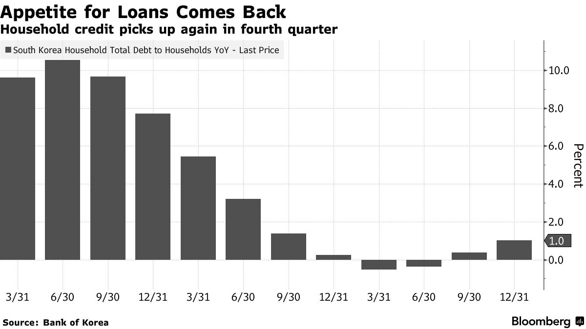 韓国中銀、政策金利を3.5％に据え置き－インフレ抑制に重点 - Bloomberg