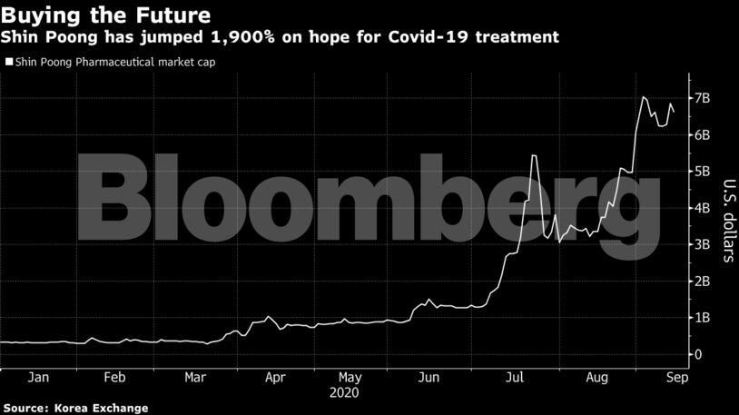 Shin Poong has jumped 1,900% on hope for Covid-19 treatment