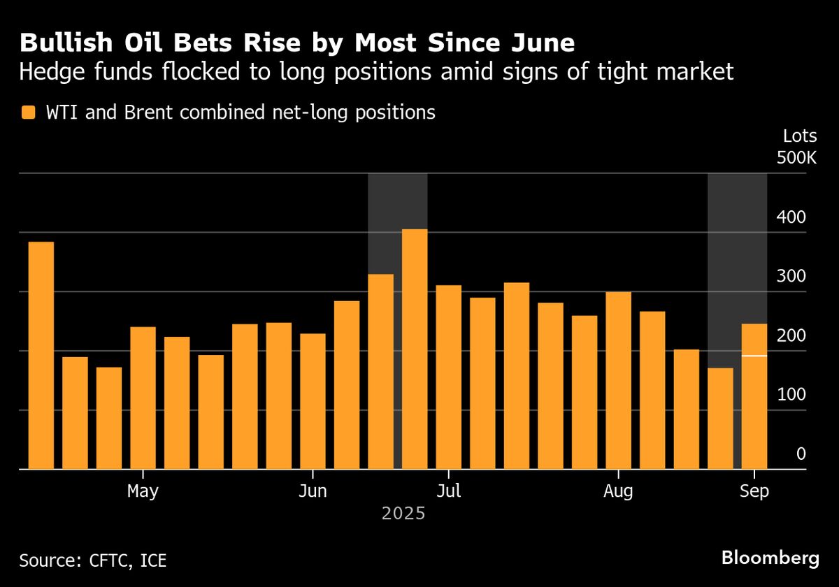 Hedge Funds Jump Into Bullish Oil Bets on Tight Supply Signals