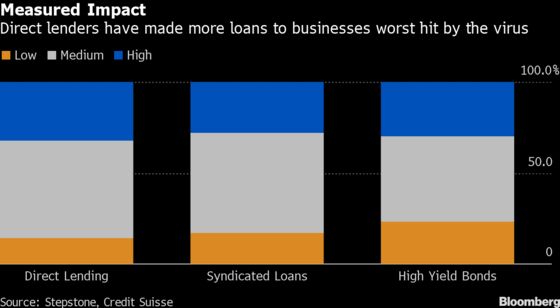 Hard Hit Direct Lenders Still Set to Beat Rivals, Stepstone Says