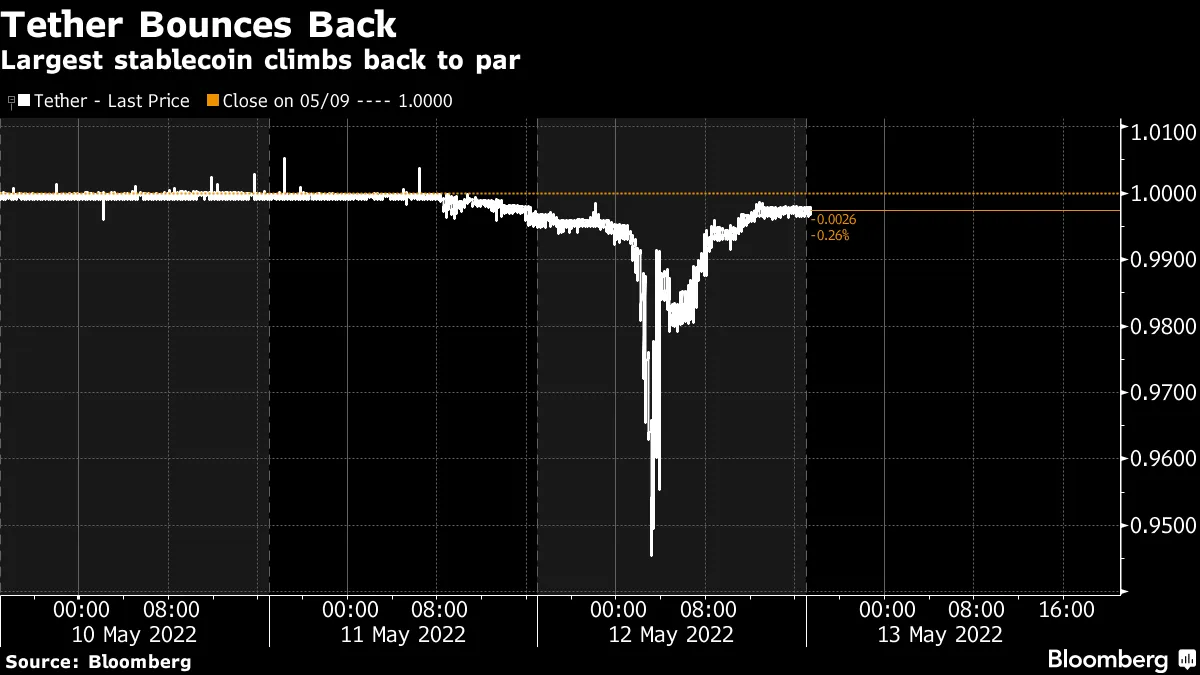 世界最大ステーブルコインのテザーが回復－ドルペッグ崩壊不安は解消 - Bloomberg