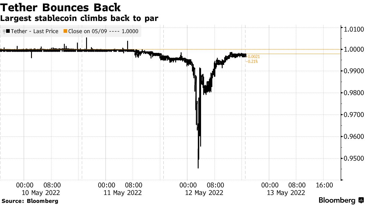 世界最大ステーブルコインのテザーが回復－ドルペッグ崩壊不安は解消 - Bloomberg