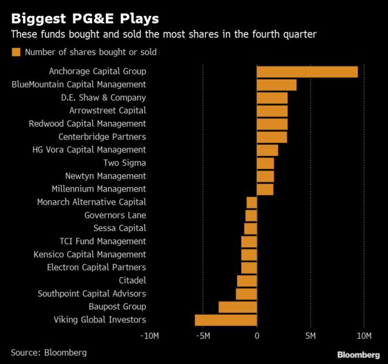 Hedge Funds Mostly Gambled on Beleaguered PG&E in Fourth Quarter