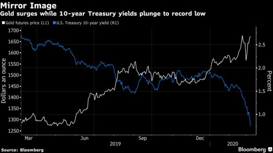 Gold Has Biggest Weekly Gain Since 2016 as Virus Fears Deepen