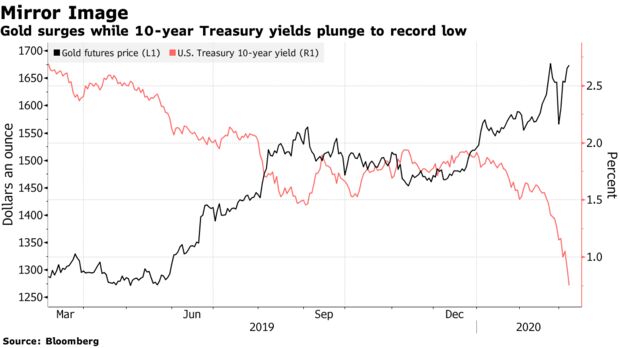 Gold surges while 10-year Treasury yields plunge to record low