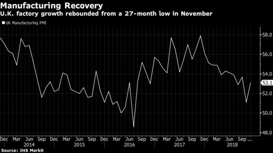 U.K. Manufacturing Growth Recovers From 27-Month Low in November