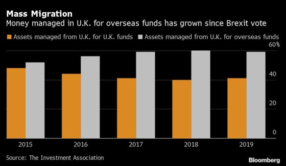 London Fund Managers See Post-EU Threat to $2 Trillion Business