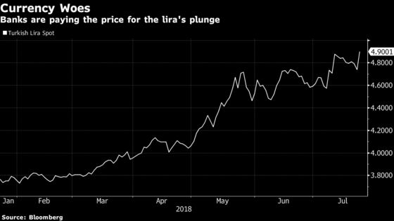 Turkish Bank Earnings to Expose Havoc Caused by Lira