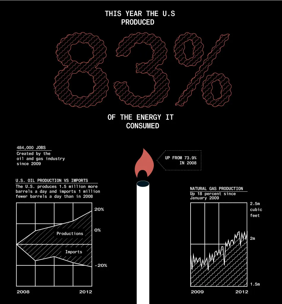 U.S. Energy Independence Is Almost Here