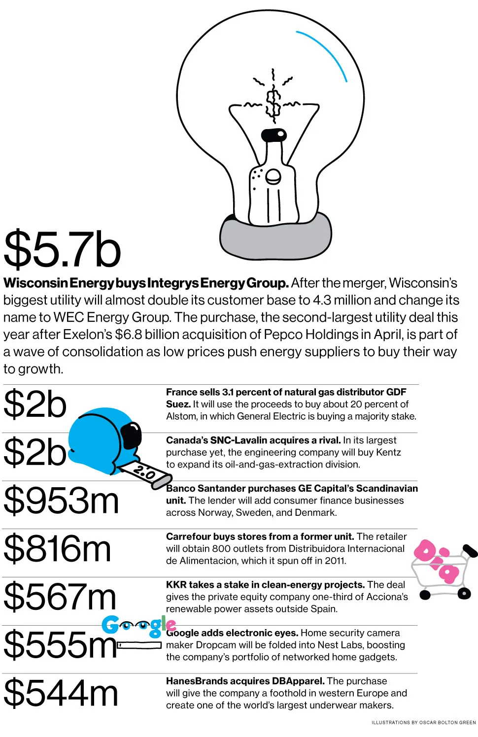 M&A News: Wisconsin Energy, Integrys, GDF Suez, SNC-Lavalin