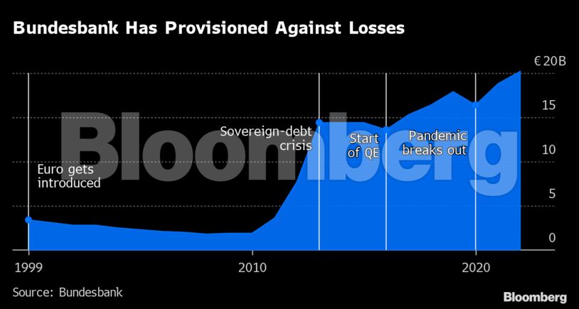 Bundesbank Has Provisioned Against Losses |