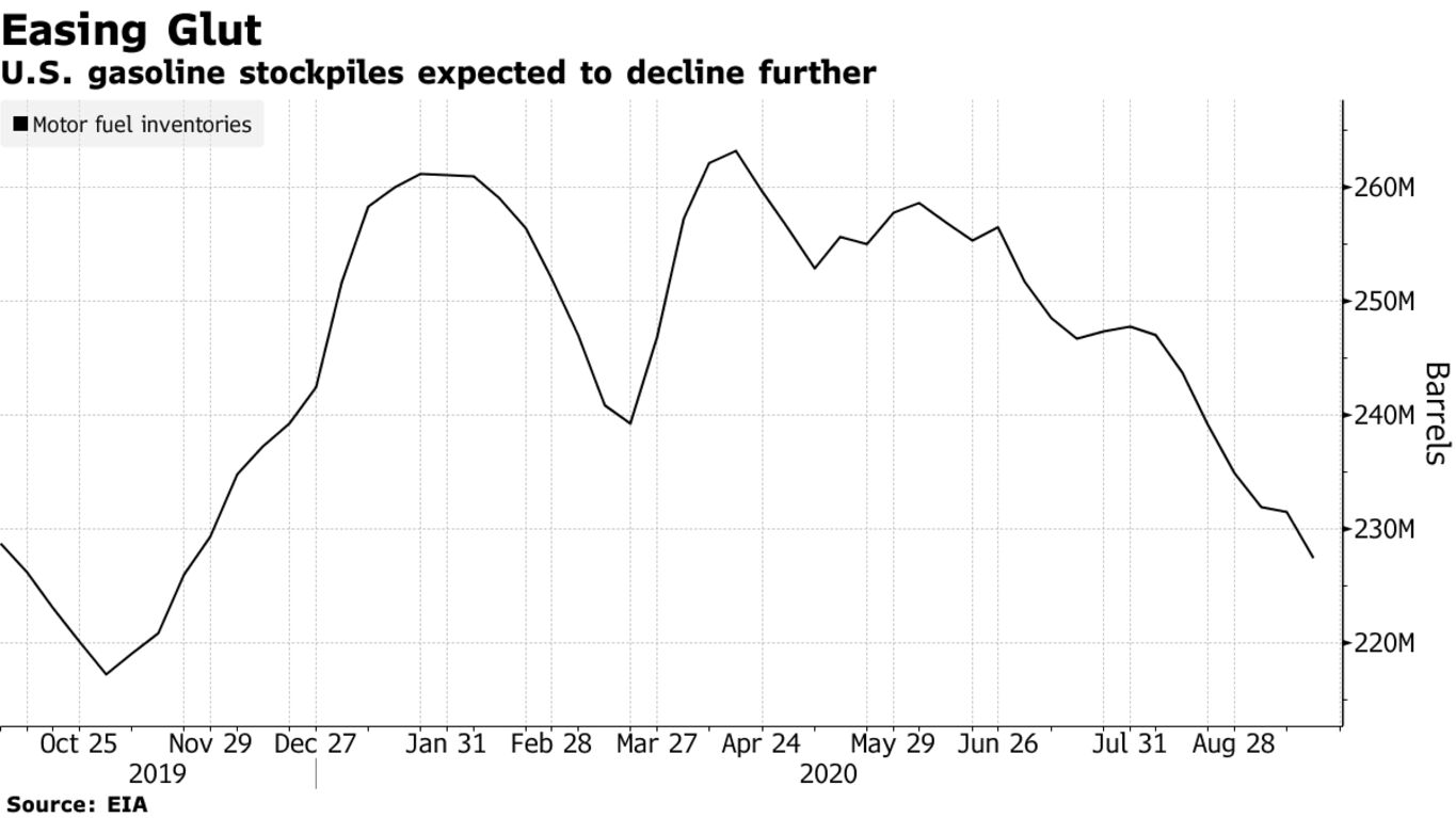 U.S. gasoline stockpiles expected to decline further