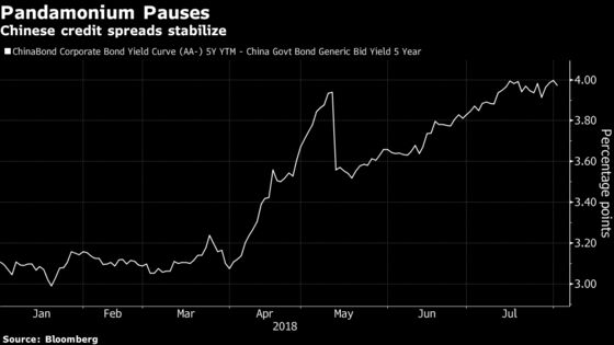 Credit Markets Boom as Risk Appetite Keeps Trade Fear at Bay