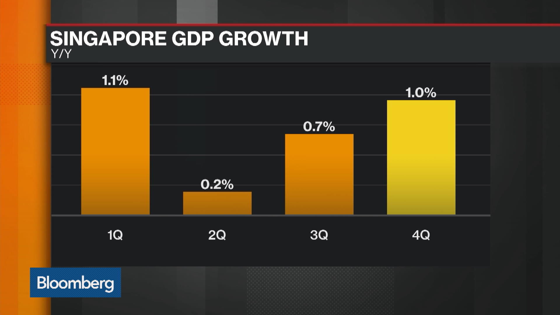 Watch Singapore Cuts Growth Outlook Plans Stimulus Bloomberg Watch Singapore Cuts Growth Outlook Plans Stimulus Bloomberg