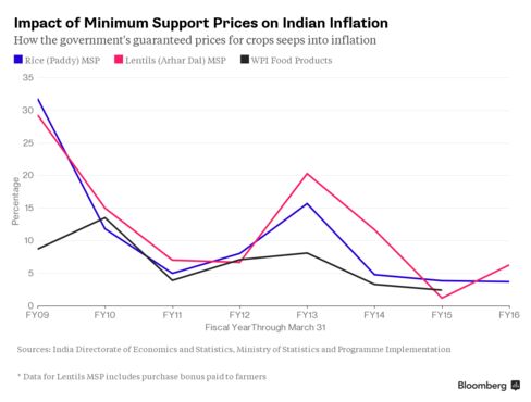 India MSP