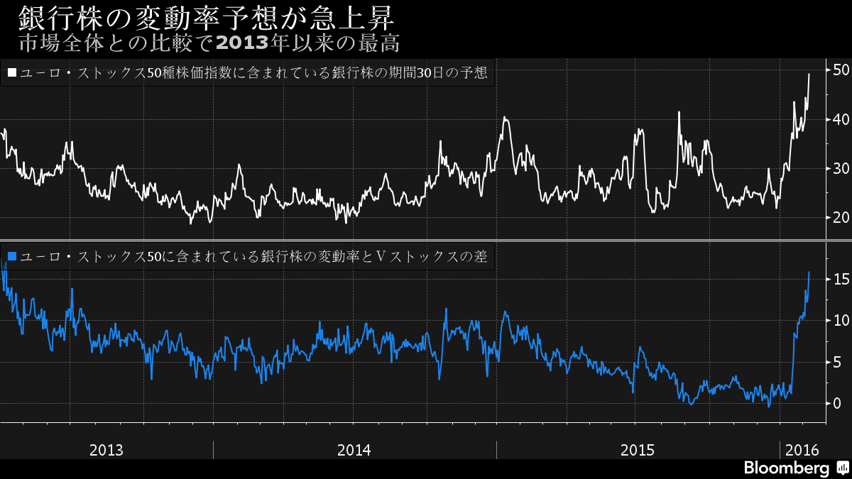 急落の欧州銀行株に一段の波乱か 予想変動率が高水準 チャート Bloomberg