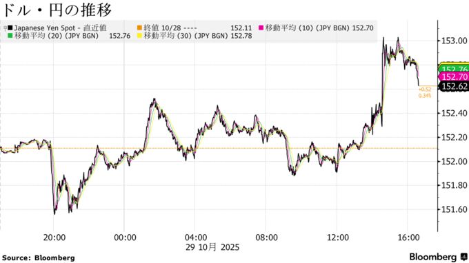 ドル・円の推移