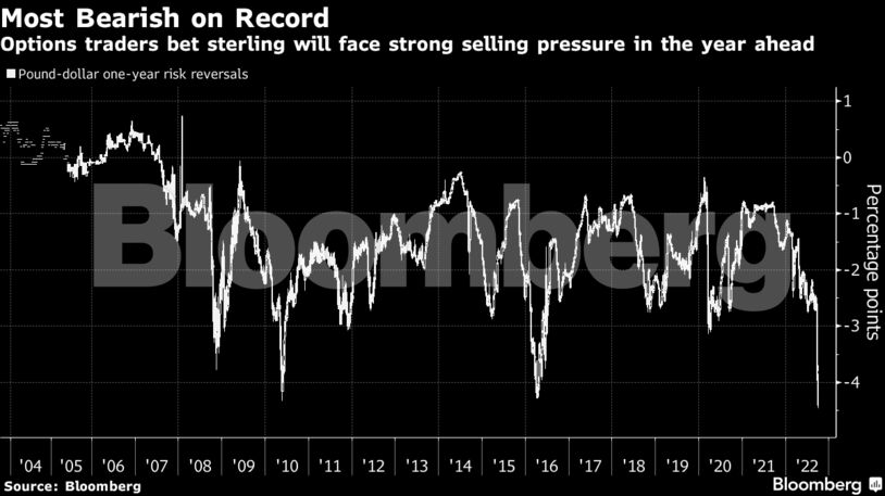 Options traders bet sterling will face strong selling pressure in the year ahead