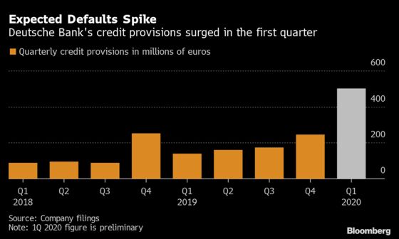 Deutsche Bank Warns of Loan Defaults After Surprise Profit
