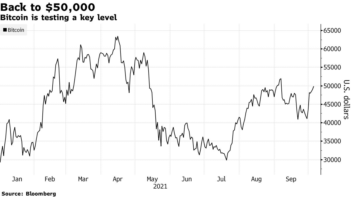Bitcoin (BTC USD) Cryptocurrency Price Tops $50,000 on BofA Recommendation  - Bloomberg