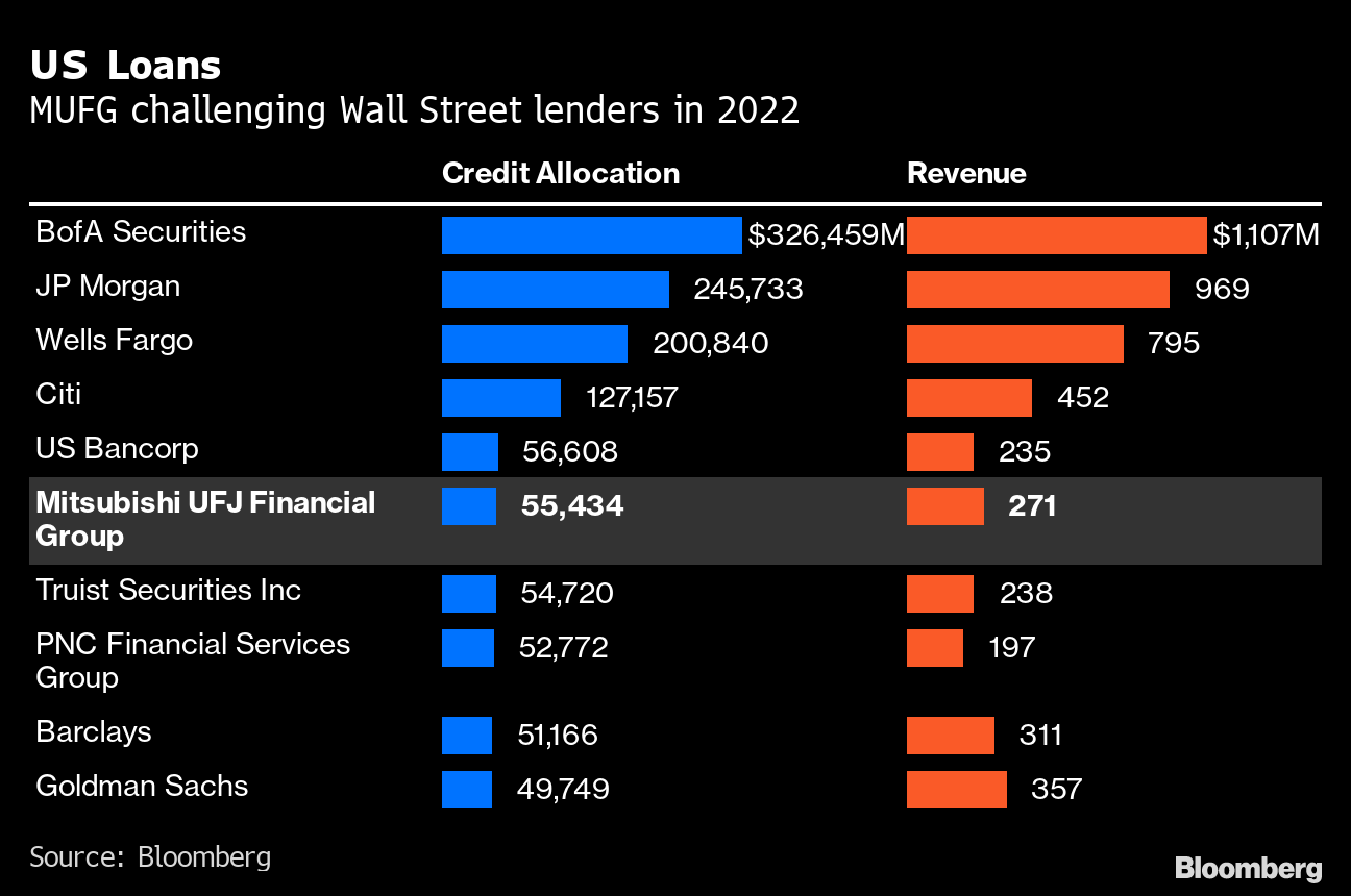 MUFG to Accelerate US Lending, on Pace to Overtake Goldman Sachs - Bloomberg