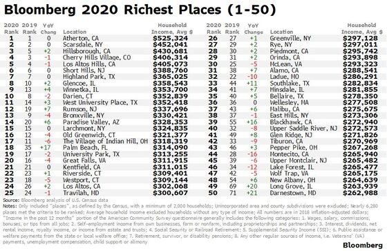 In America’s Richest Town, $500k a Year Is Now Below Average