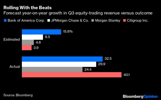 Citigroup’s Equities Blowout Signals Stress for European Peers