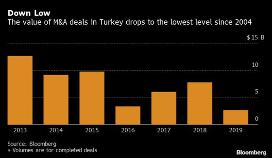 Turkish Deals Back in Play as Economy Rebounds, Stocks Rally
