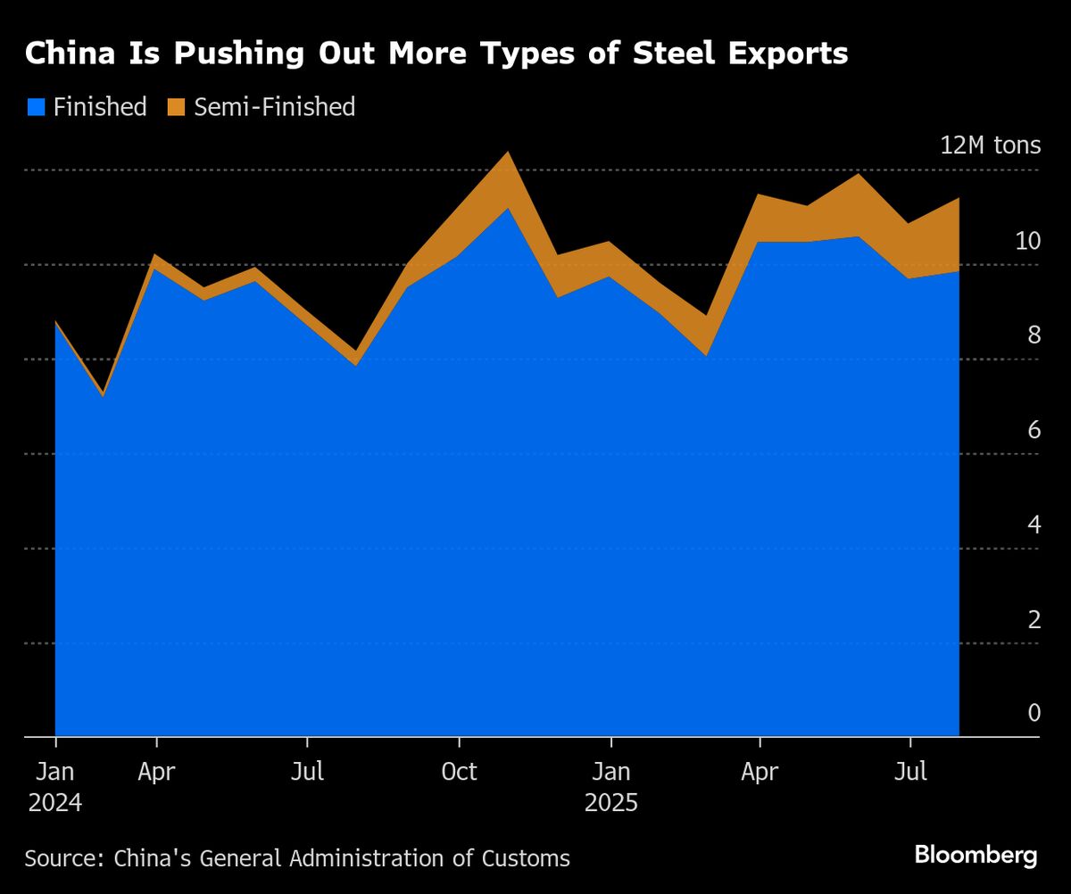 ⚫️ BLOOMBERG: Esportazioni di acciaio semi-finisciato della Cina quadruplicate nel 2023