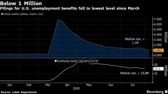 U.S. Economic Hole Remains Deep Despite Jobless-Claims Milestone