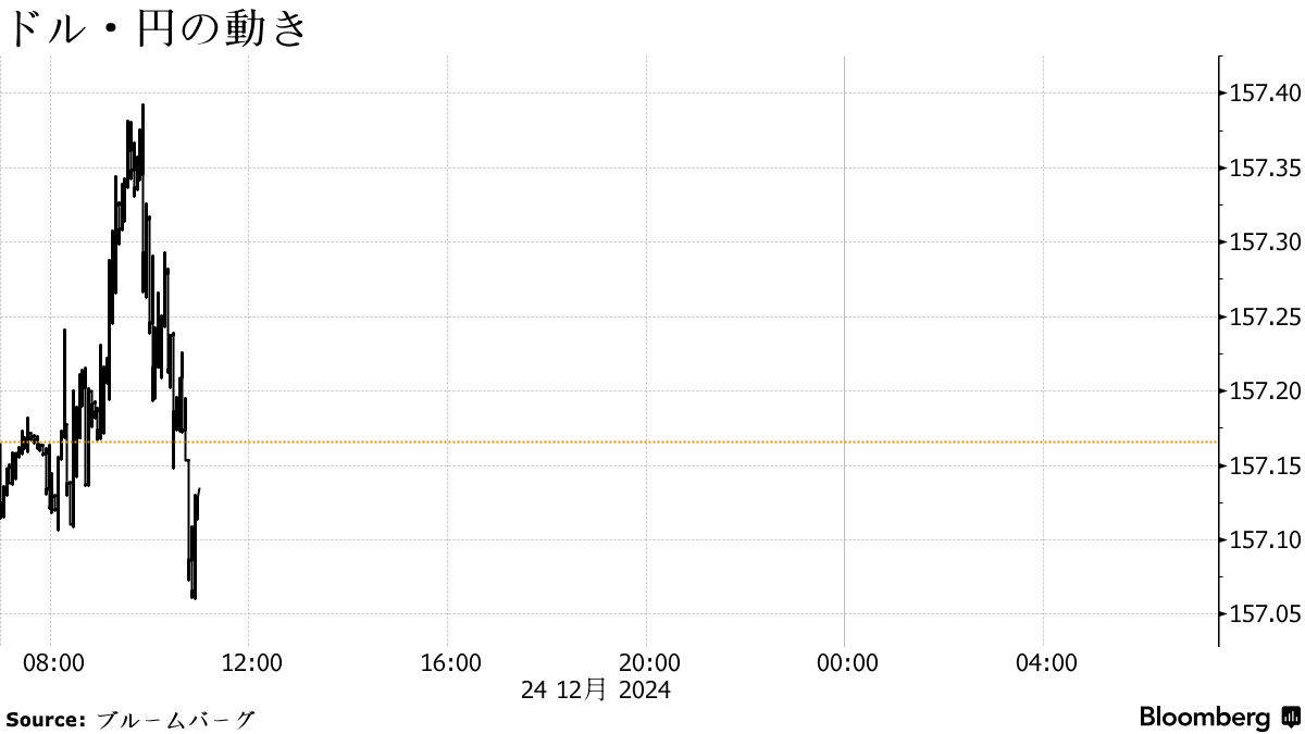 円は対ドルで157円台前半、加藤財務相の円安けん制受けて下げ一服 - Bloomberg