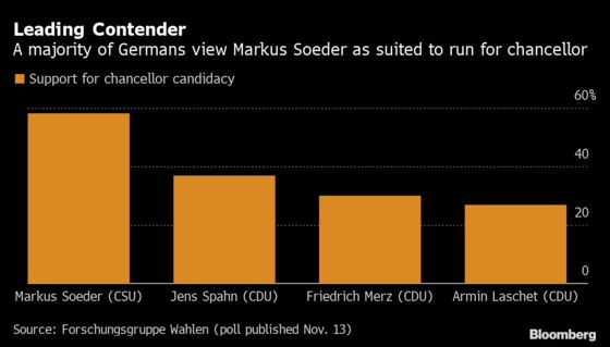 Contender To Lead Merkel S Party Opens Door To Soeder Candidacy